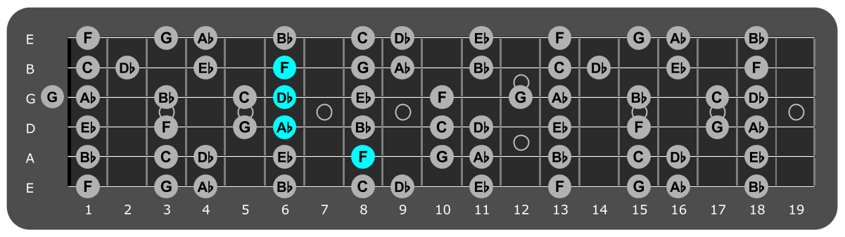 Fretboard diagram showing Db/F chord 8th fret over Aeolian mode