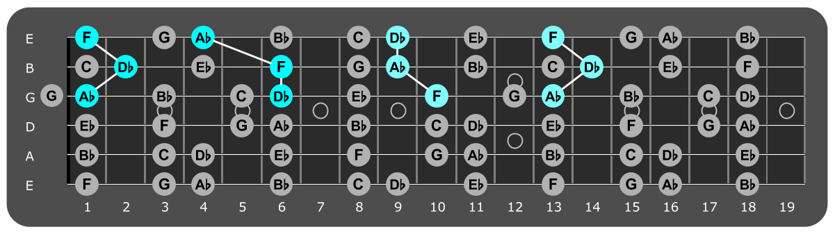 Fretboard diagram showing Db major triads over Aeolian