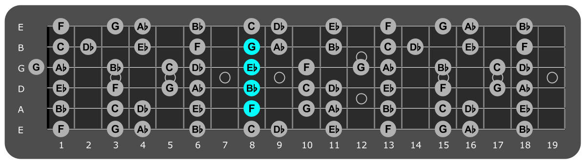 Fretboard diagram showing Eb/F chord position 8