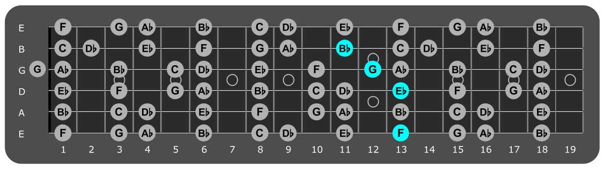 Fretboard diagram showing Eb/F chord position 13