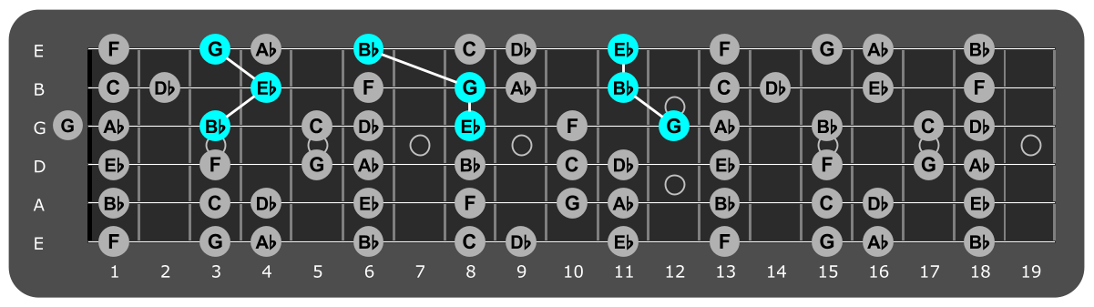 Fretboard diagram showing Eb major triads over Aeolian