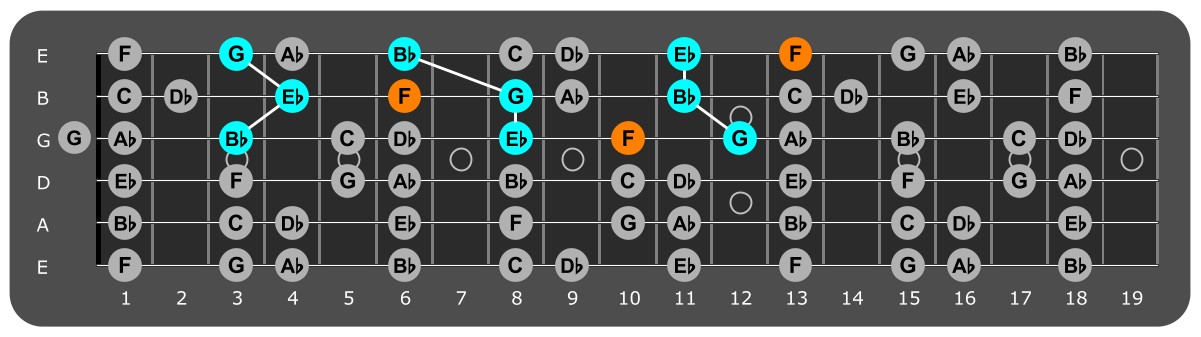 Fretboard diagram showing Eb major triads with F note