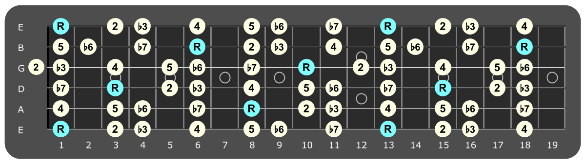 Full fretboard diagram showing F Aeolian intervals