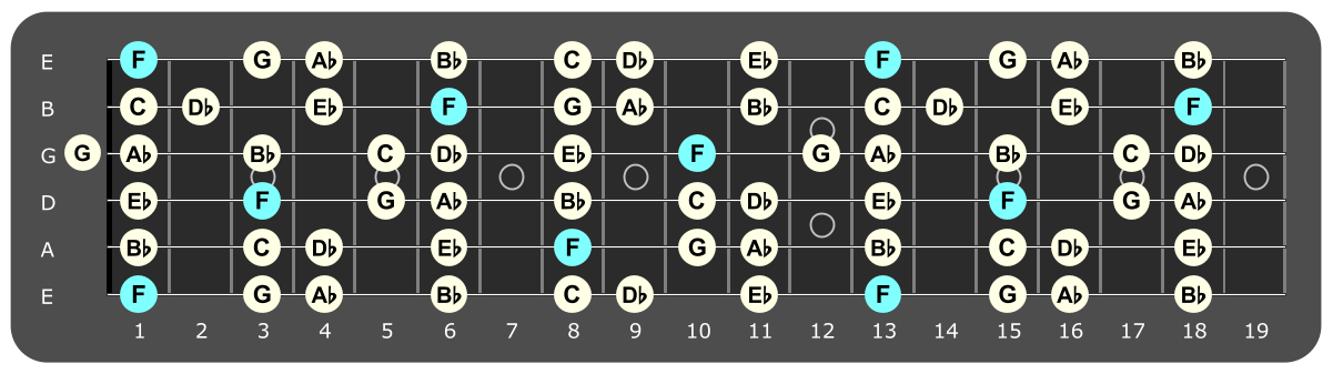 Full fretboard diagram showing F Aeolian notes