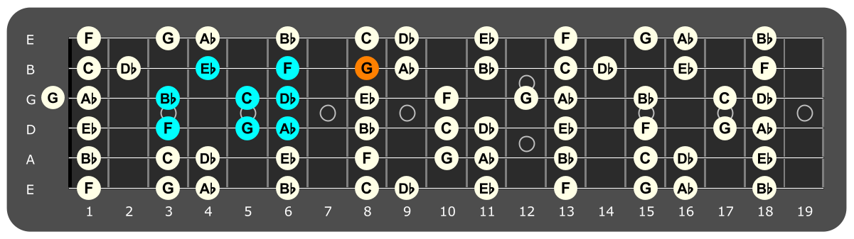 Fretboard diagram showing F Aeolian pattern with G note highlighted