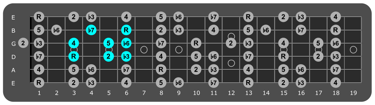 Fretboard diagram showing small F Aeolian pattern 3rd fret