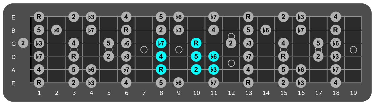 Fretboard diagram showing small F Aeolian pattern 8th fret