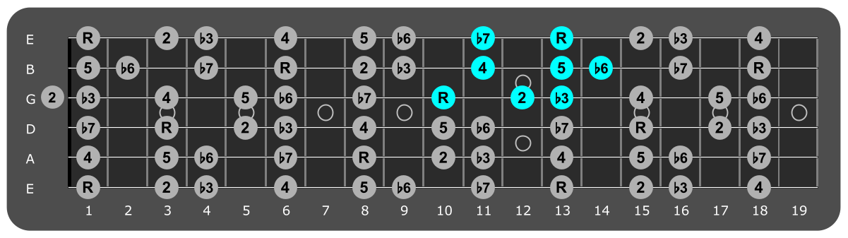 Fretboard diagram showing small F Aeolian pattern 10th fret