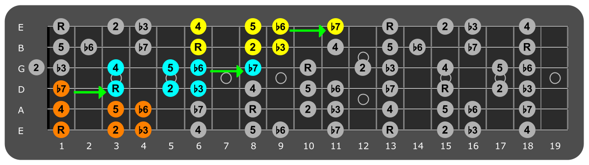 Fretboard diagram connecting F Aeolian patterns