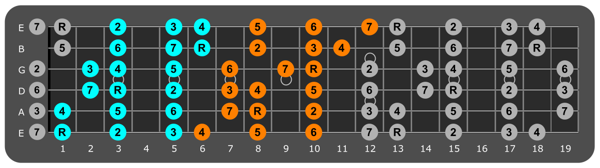 F major scale three notes per string fretboard patterns