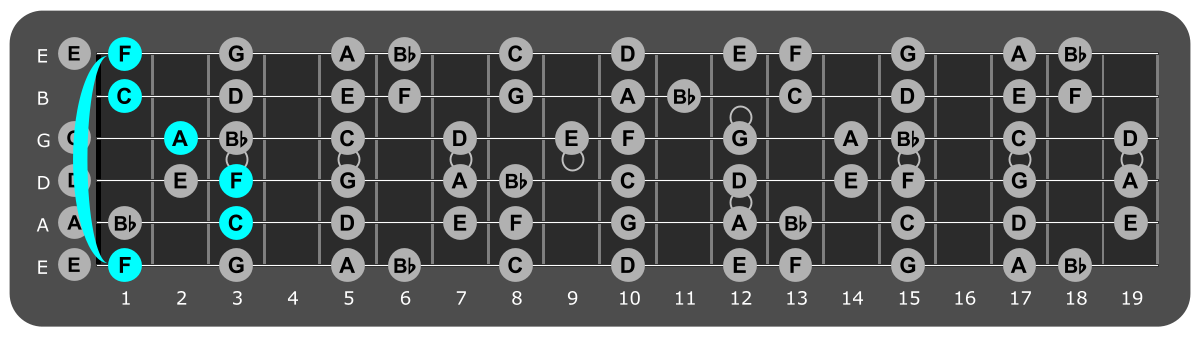 Fretboard diagram showing F major chord position 1