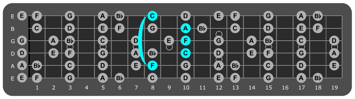 Fretboard diagram showing F major chord position 8