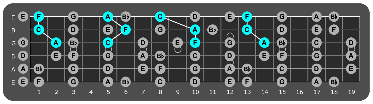 Fretboard diagram showing F major triads