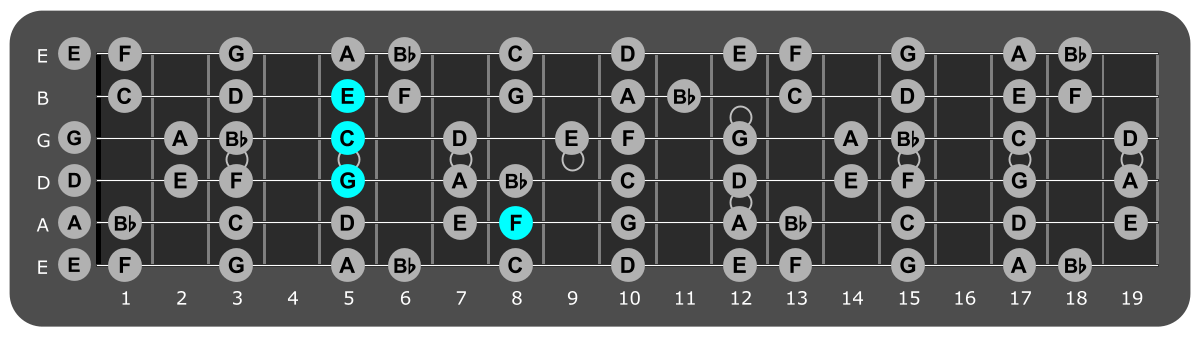 Fretboard diagram showing C/F major chord position 8