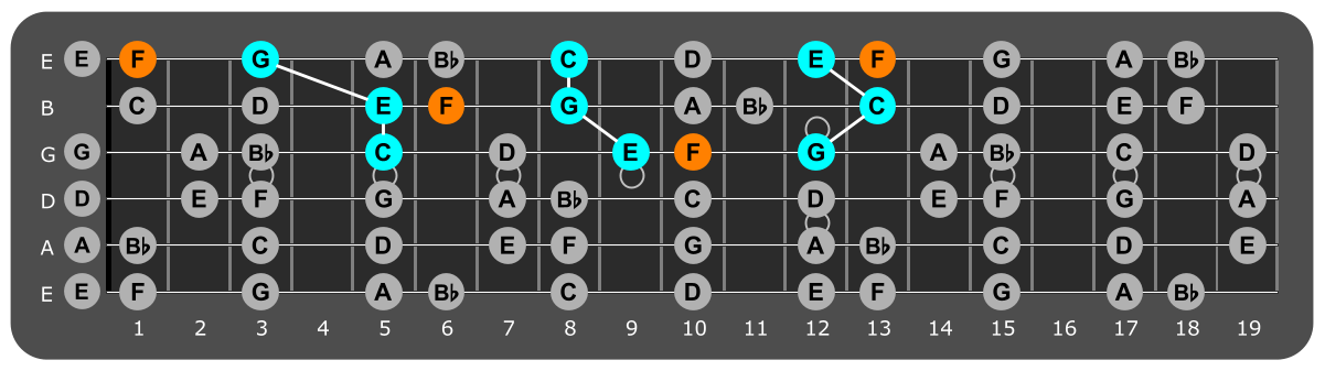 Fretboard diagram showing C major triads plus F