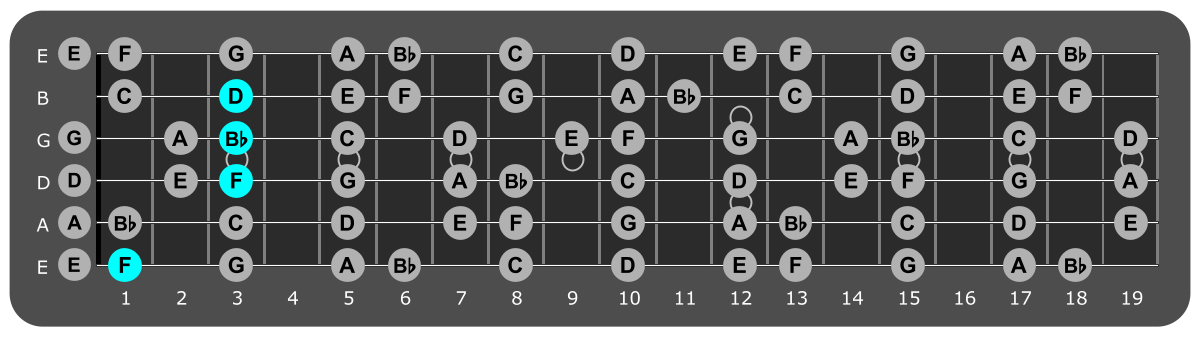 Fretboard diagram showing Bb/F position 1