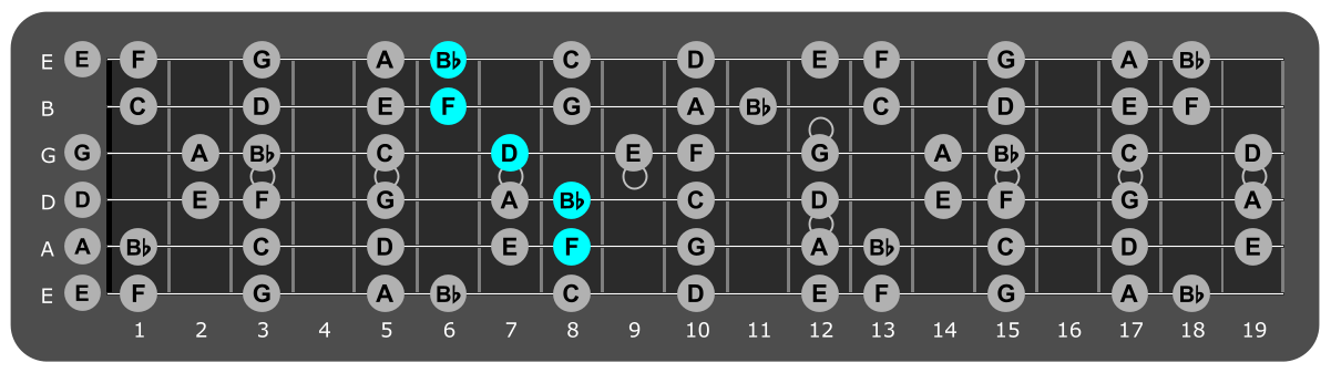 Fretboard diagram showing Bb/F position 8