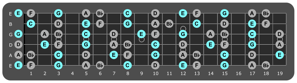 Fretboard diagram showing small C major chord tones