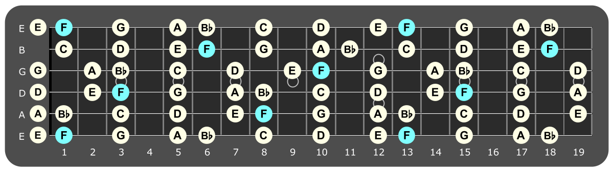 Full fretboard diagram showing F major ionian notes