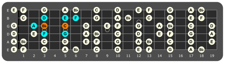 F Major / Ionian Jam Track – Country Pop Style – Guitar Chords Blog