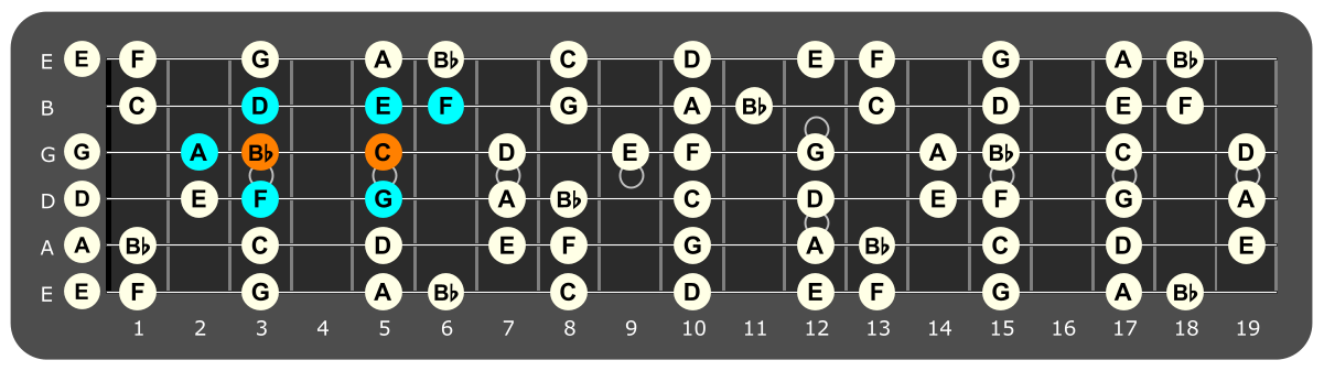 Fretboard diagram showing F major scale pattern with C and Bb notes highlighted