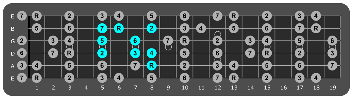 Fretboard diagram showing small F major scale pattern eighth fret