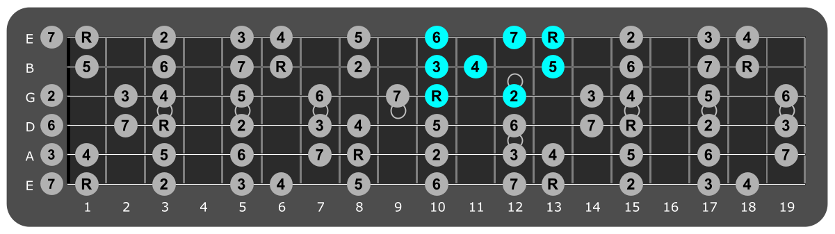 Fretboard diagram showing small F major scale pattern tenth fret