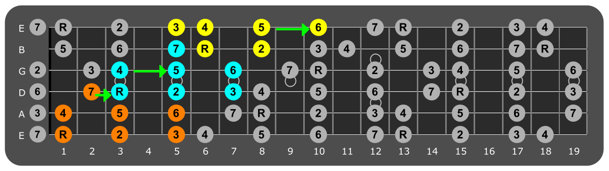 Fretboard diagram connecting F major scale patterns