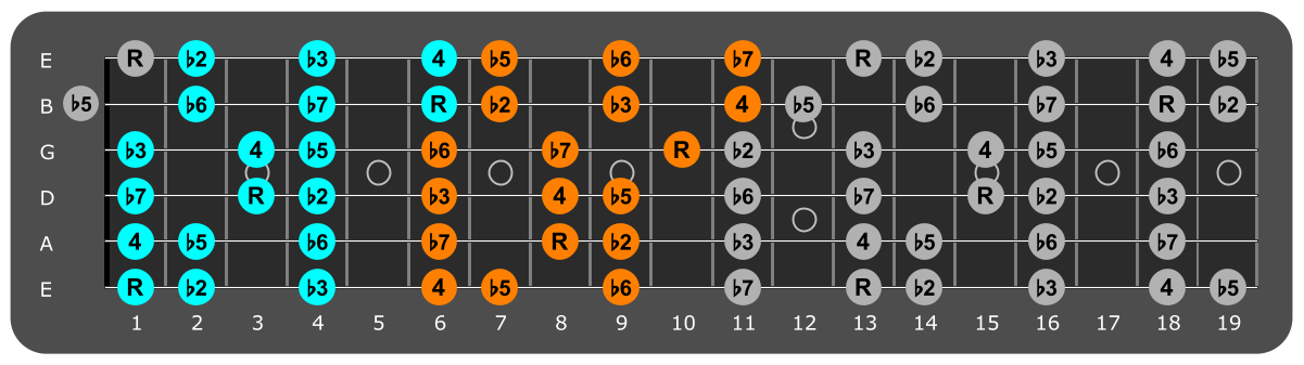 F Locrian three notes per string fretboard patterns