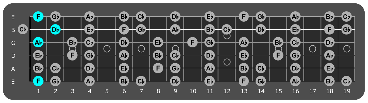 Fretboard diagram showing Db/F chord 1st fret over Locrian mode