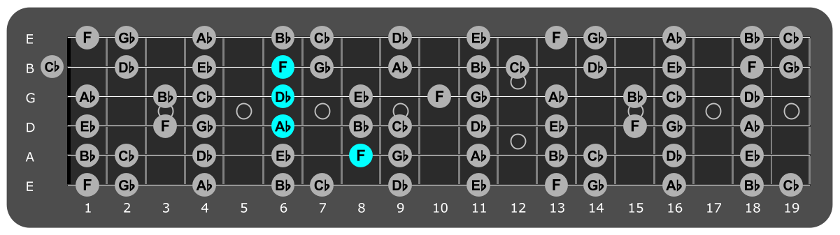 Fretboard diagram showing Db/F chord 8th fret over Locrian mode