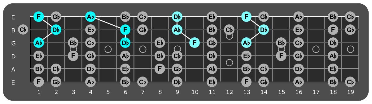 Fretboard diagram showing Db major triads over Locrian