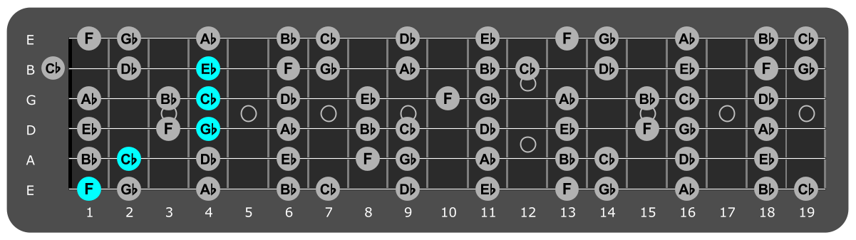 Fretboard diagram showing Cb/F chord position 1