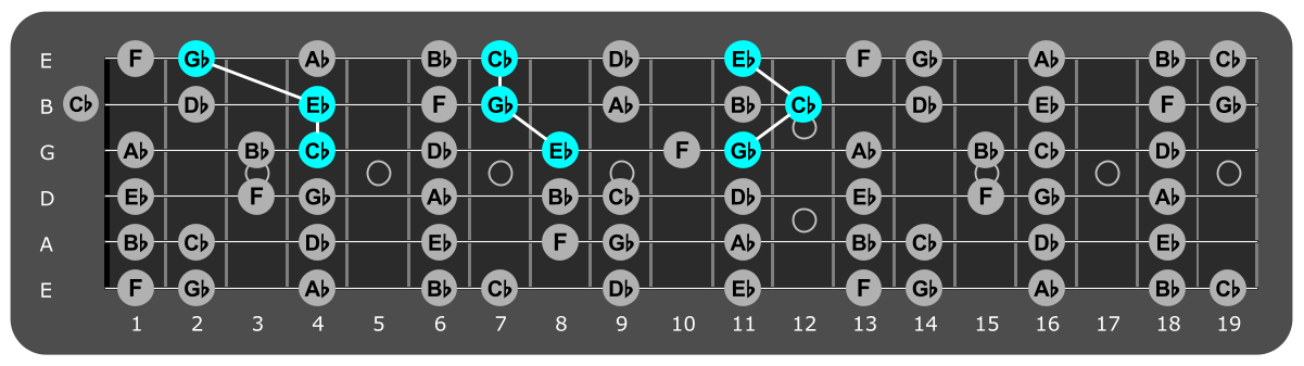 Fretboard diagram showing Cb major triads over Locrian