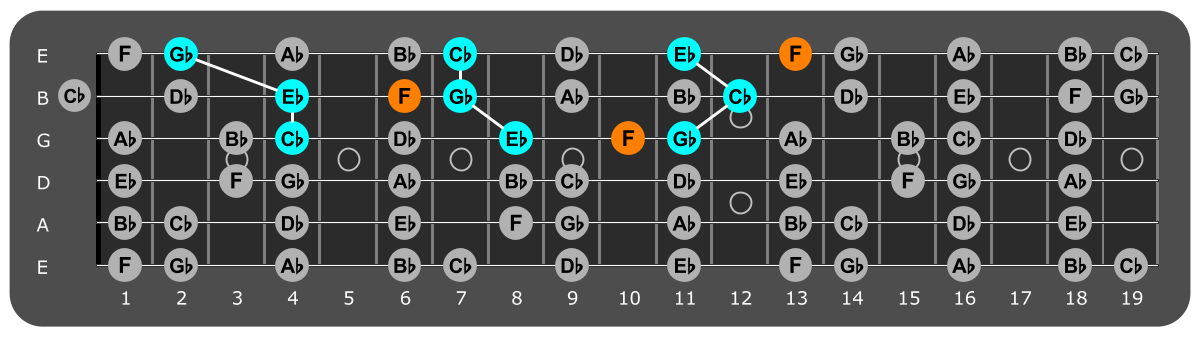 Fretboard diagram showing Cb major triads with F note