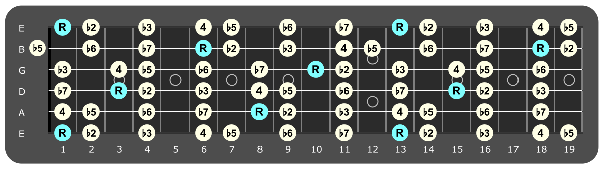 Full fretboard diagram showing F
Locrian intervals