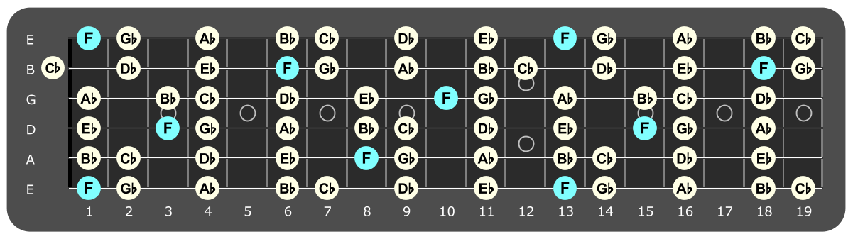 Full fretboard diagram showing F
Locrian notes