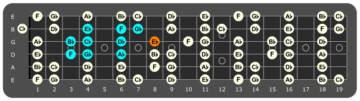 Fretboard diagram showing F Locrian pattern with Eb note highlighted