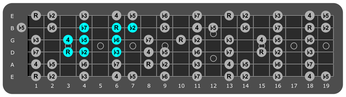 Fretboard diagram showing small F Locrian pattern 3rd fret