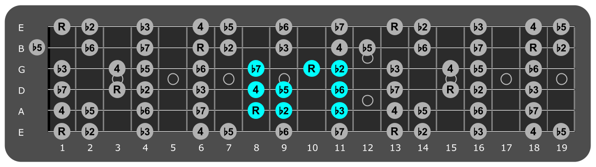 Fretboard diagram showing small F
Locrian pattern 8th fret