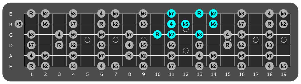 Fretboard diagram showing small F
Locrian pattern 10th fret