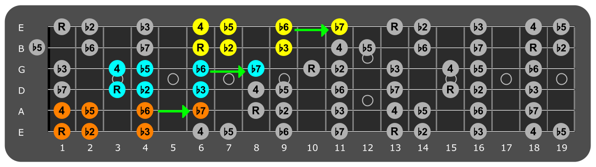 Fretboard diagram connecting F
Locrian patterns