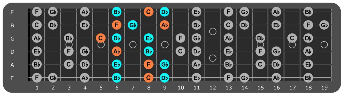 Bb Minor scale Position 1 with Fm chord tones