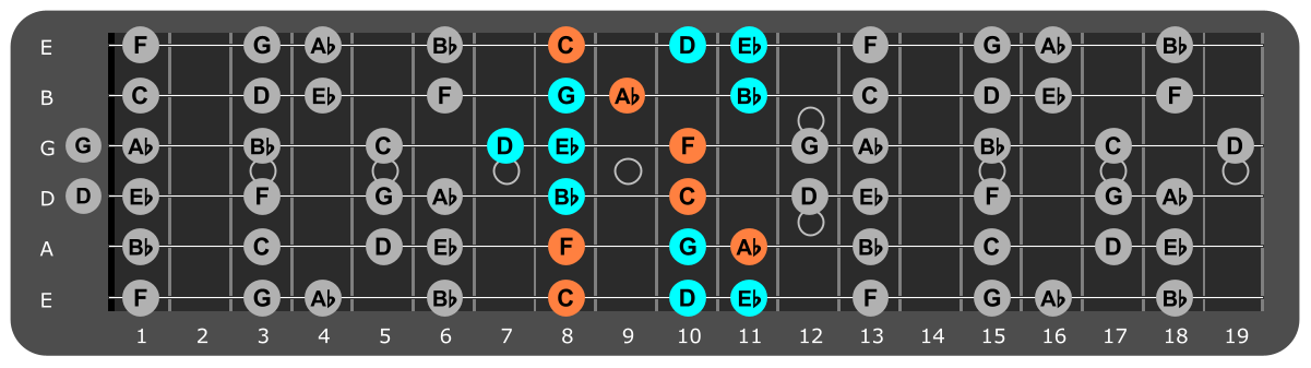 C Minor scale Position 1 with Fm chord tones