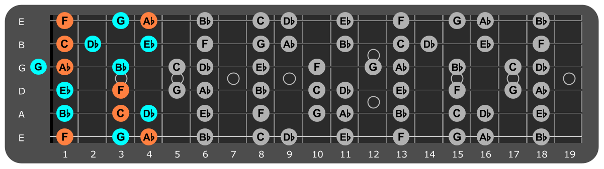 F Minor scale Position 1 with Fm chord tones