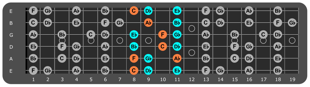 Bb Minor scale Position 2 with Fm chord tones