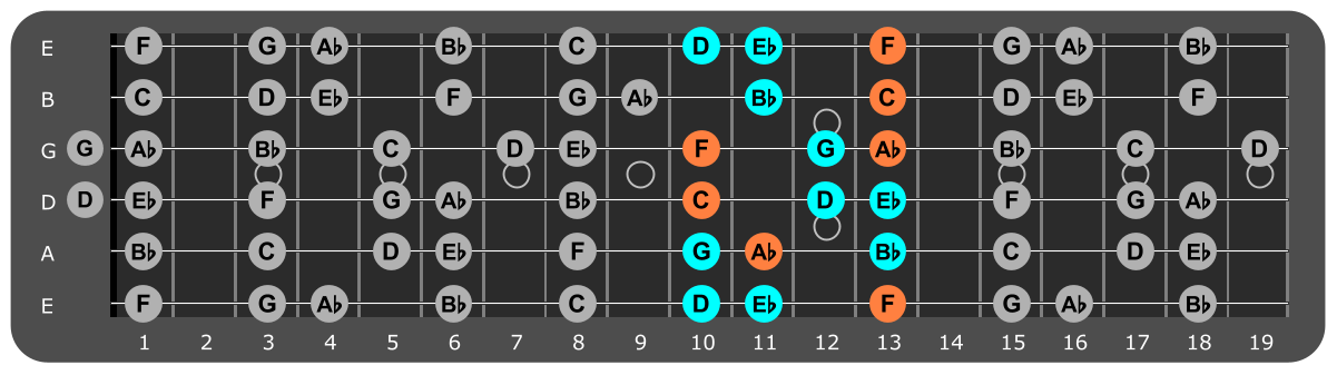 C Minor scale Position 2 with Fm chord tones