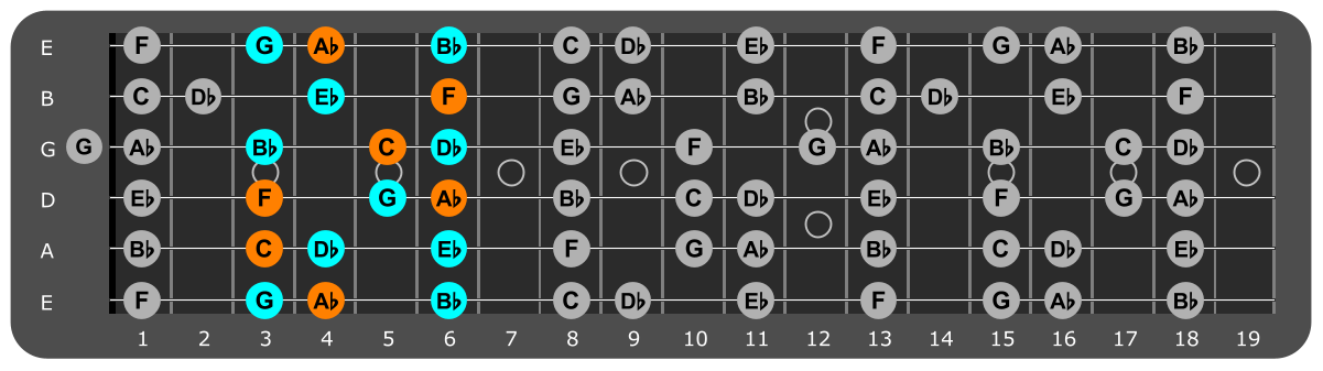 F Minor scale Position 2 with Fm chord tones