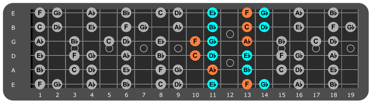 Bb Minor scale Position 3 with Fm chord tones