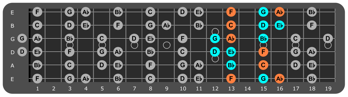 C Minor scale Position 3 with Fm chord tones